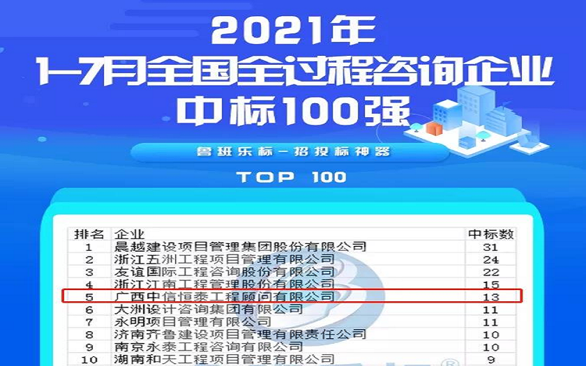 喜報丨中信恒泰位列全國全過程咨詢企業中標排行榜第五名